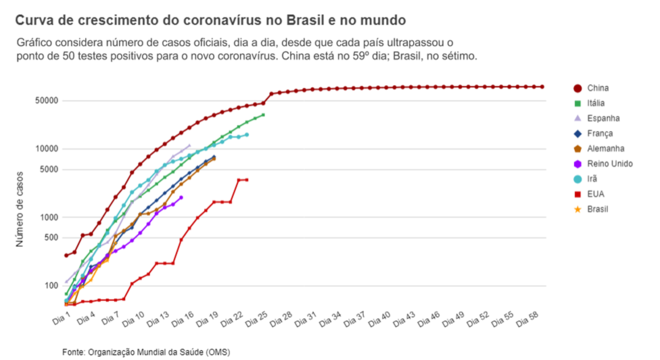 Gráfico de linha mostra crescimento de casos do coronavírus em vários países ao longo dos dias desde a primeira infecção, incluindo a China, que tem o período mais longo