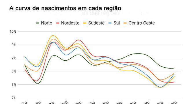 Região Norte é a única do Brasil com uma curva de nascimentos diferente, com dois picos: um de março a maio, outro em setembro e outubro 