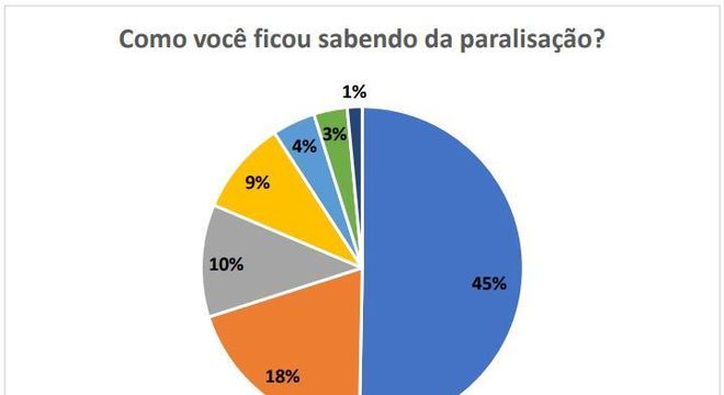 Pesquisa Ipsos questionou caminhoneiros sobre como tomaram conhecimento da greve