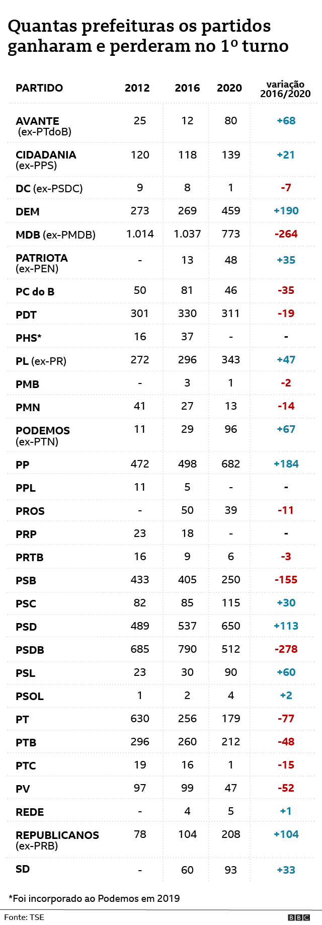 Gráfico de prefeitos eleitos por partido