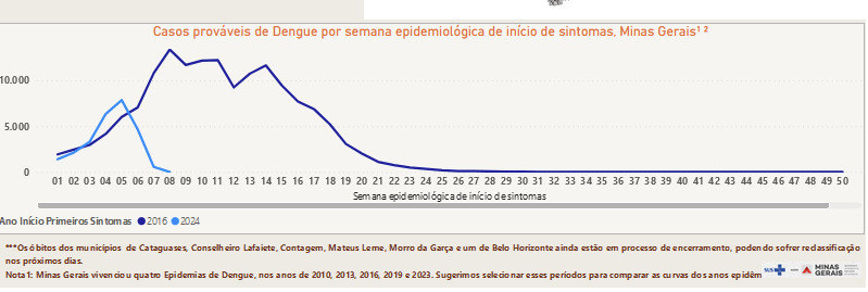 Gráfico de dengue por semana epidemiológica de início de sintomas em Minas Gerais
