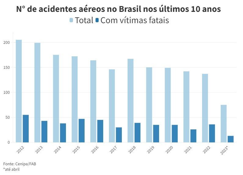 Cenipa: Brasil registra um acidente aéreo a cada dois dias