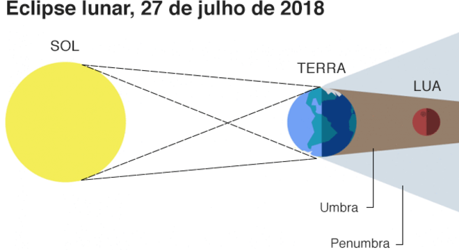 Gráfico eclipse lunar