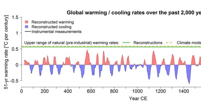 Reprodução do gráfico que indica eventos climáticos de aquecimento e congelamento nos últimos 2 mil anos