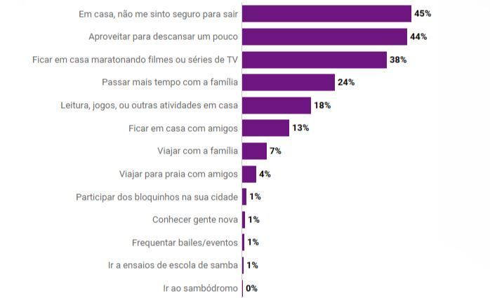 Gráfico mostra intenção de brasileiros durante o feriado do Carnaval 2022