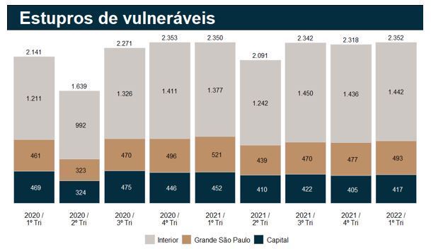 Gráfico mostra o número de casos de estupro de vulneráveis por região