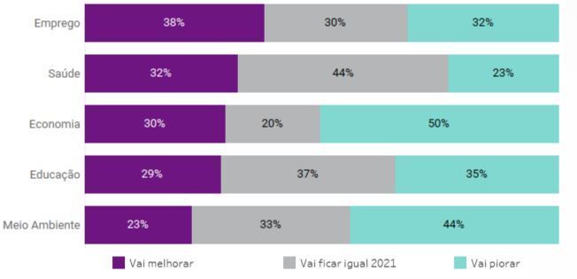 Gráfico mostra expectativas de melhora ou piora em determinadas áreas 