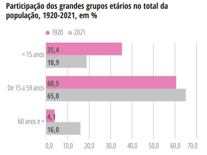 Gráfico mostra a participação dos grupos etários no total da população em %
