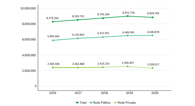 Gráfico mostra matrículas na rede de educação infantil pelo país de 2016 a 2020