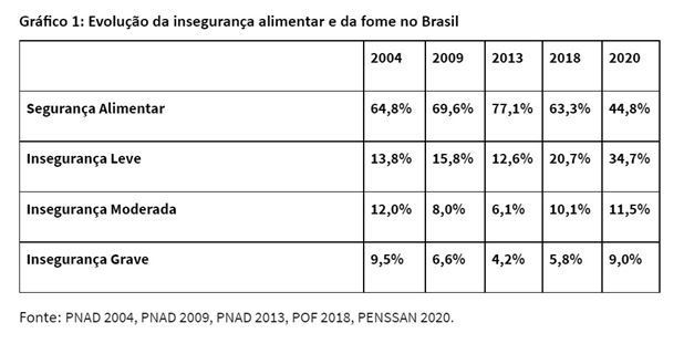 Gráfico mostra o crescimento da fome e insegurança alimentar no Brasil