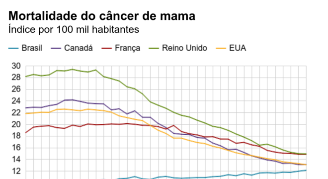 Gráfico mortalidade do câncer de mama no Brasil