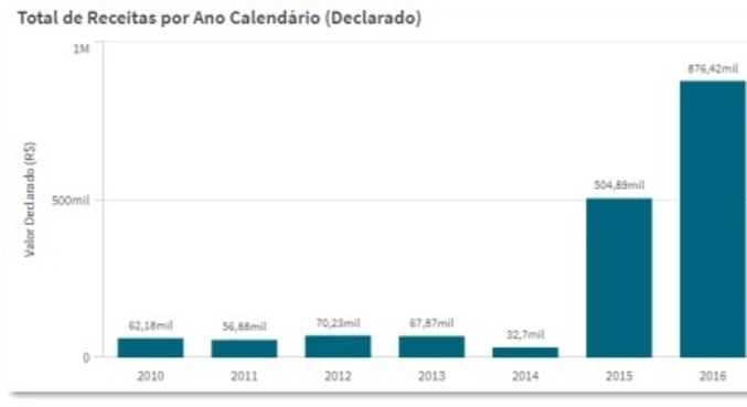 Gráfico mostra patrimônio de Erika Andrade, mulher do delegado Rivaldo Barbosa
