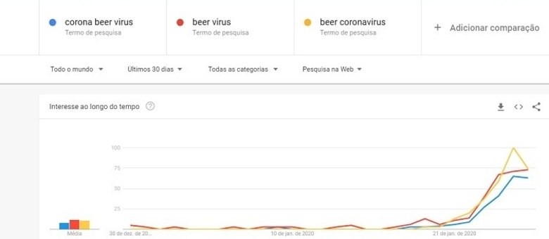 Buscas por termos "cerveja corona vírus", "vírus da cerveja" e "cerveja coronavírus" dispararam