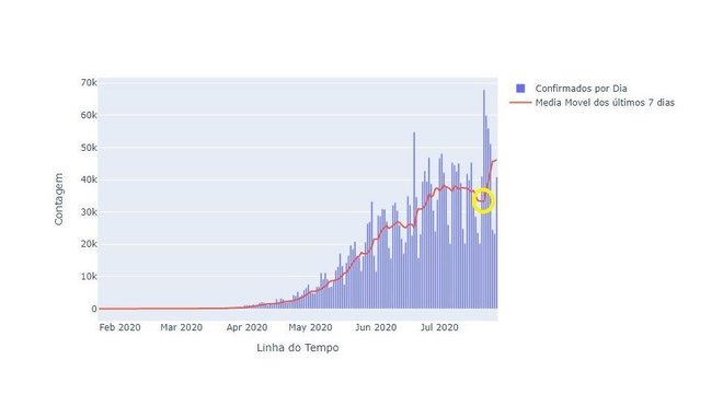 Gráfico do LIS mostra curva de novos casos de coronavírus no Brasil em ascensão