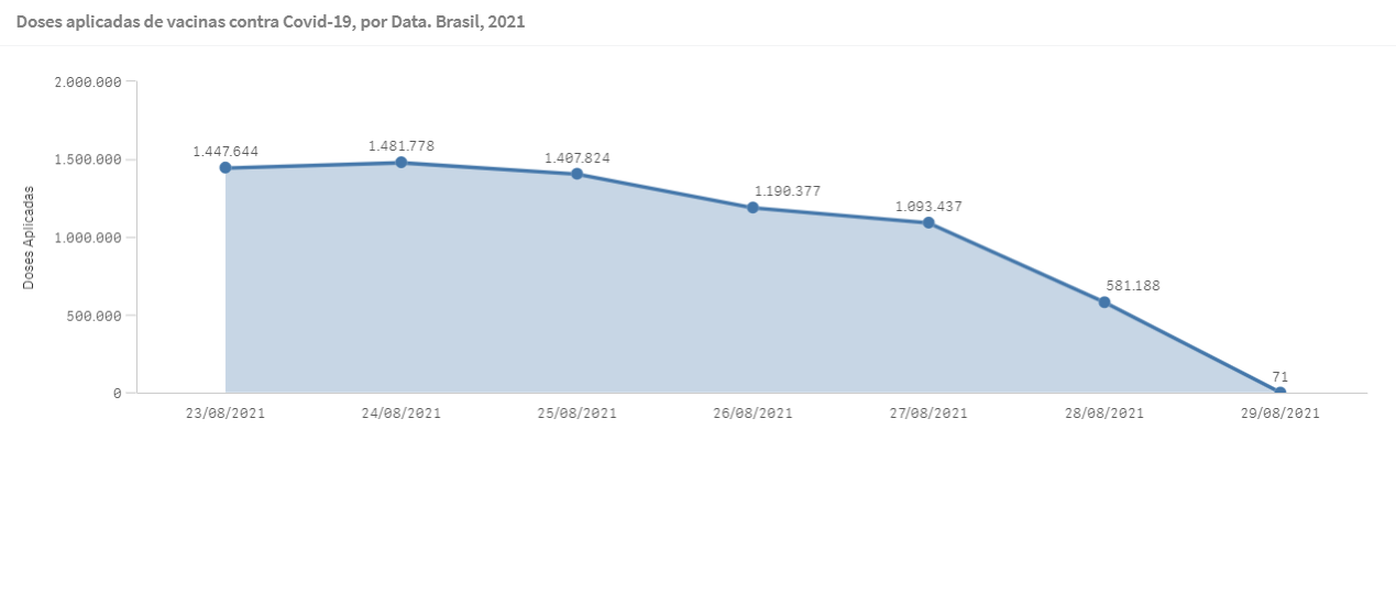 Gráfico mostra número de doses de vacina contra Covid-19 aplicadas nos últimos sete dias