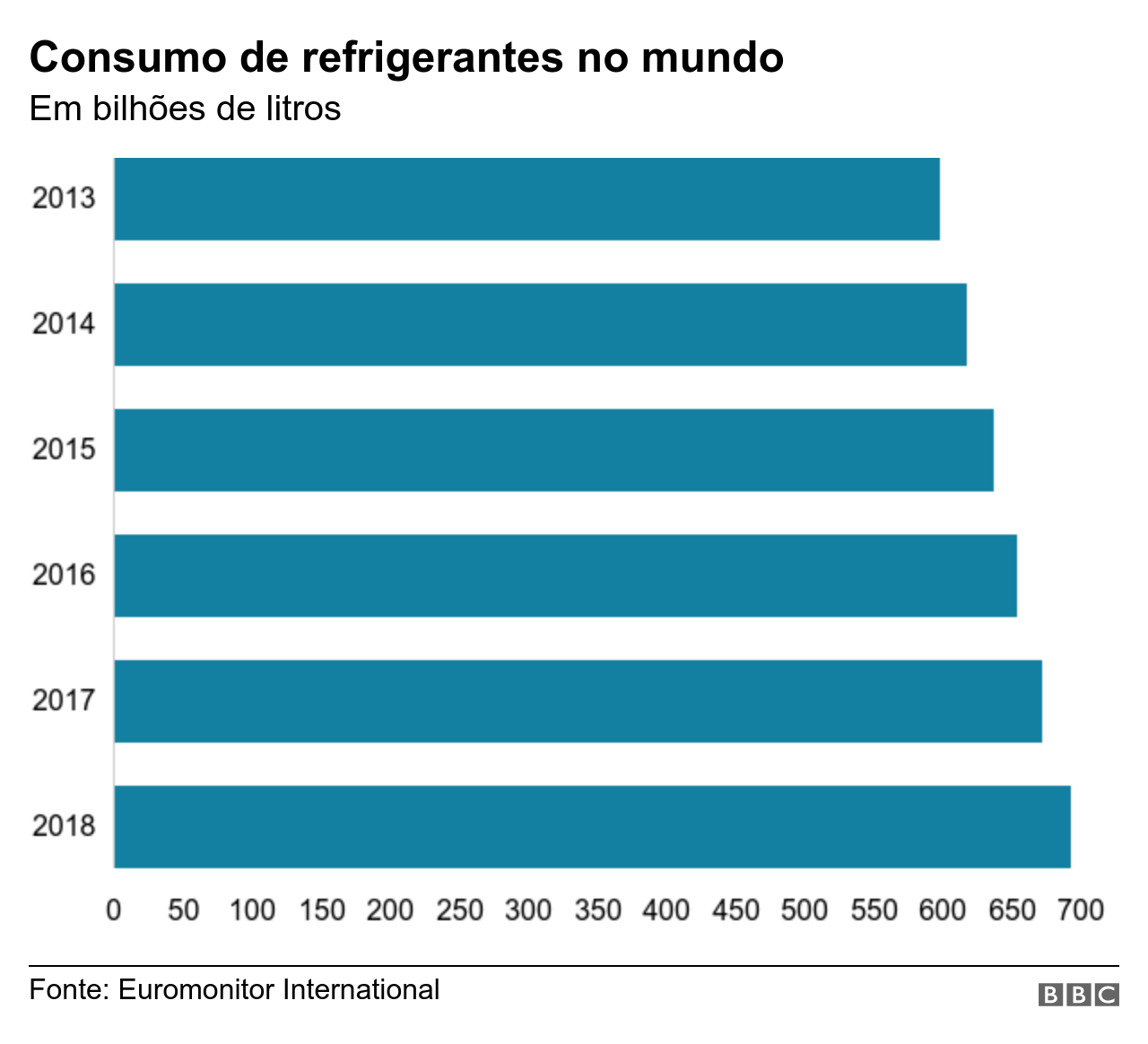 Gráfico mostra o aumento de consumo de refrigerantes no mundo em cinco anos