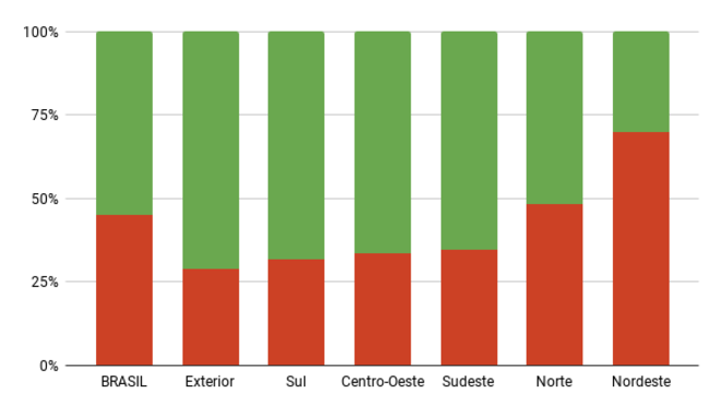 Gráfico mostra o percentual de votos em Bolsonaro e Haddad por região