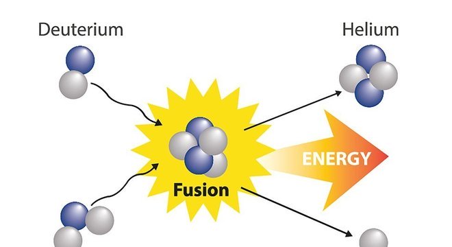 A fusão nuclear produz enormes quantidades de energia, mas é difícil de realizar e controlar
