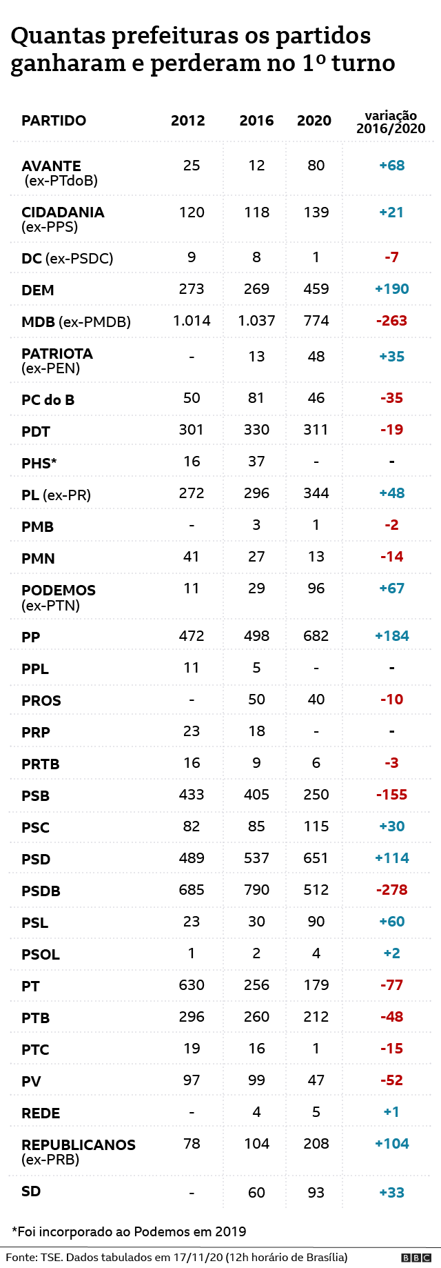 Gráfico mostra prefeitos por partidos nas eleições municipais de 2020