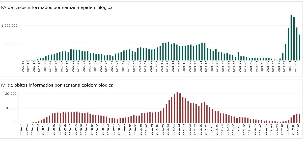 Gráfico mostra quedas em número de casos e de mortes na última semana