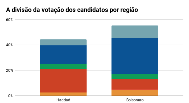 Haddad teve 15,7 milhões de votos a mais que no 1º turno