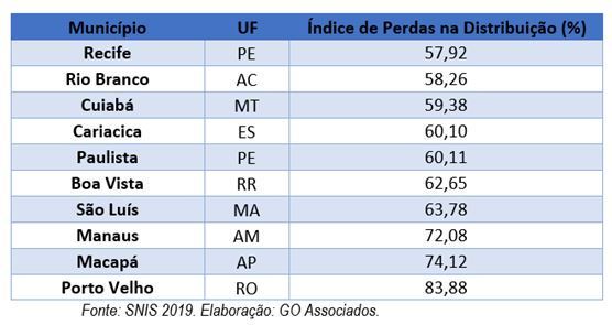 As 10 cidades com os piores resultados em perdas da água captada