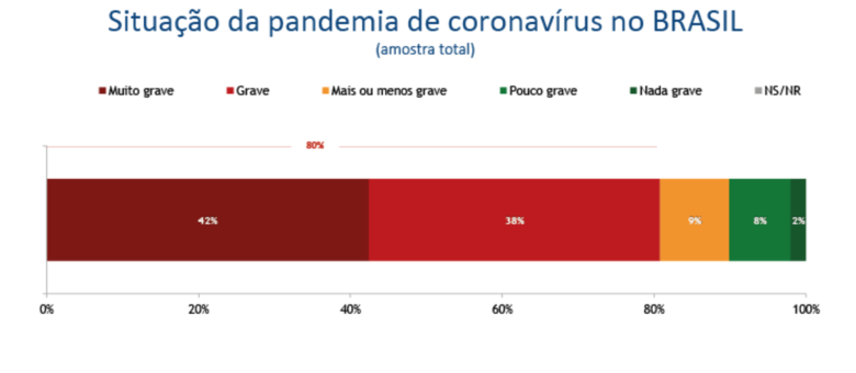 Maioria considera considera pandemia muito grave ou grave no país