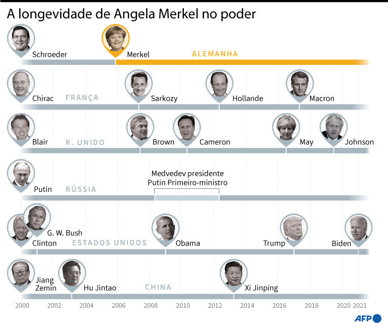 Comparação dos anos no poder de Angela Merkel com os mandatários de uma seleção de países