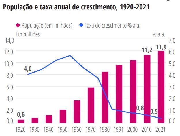 Gráfico mostra a população e a taxa anual de crescimento entre 1920 e 2021