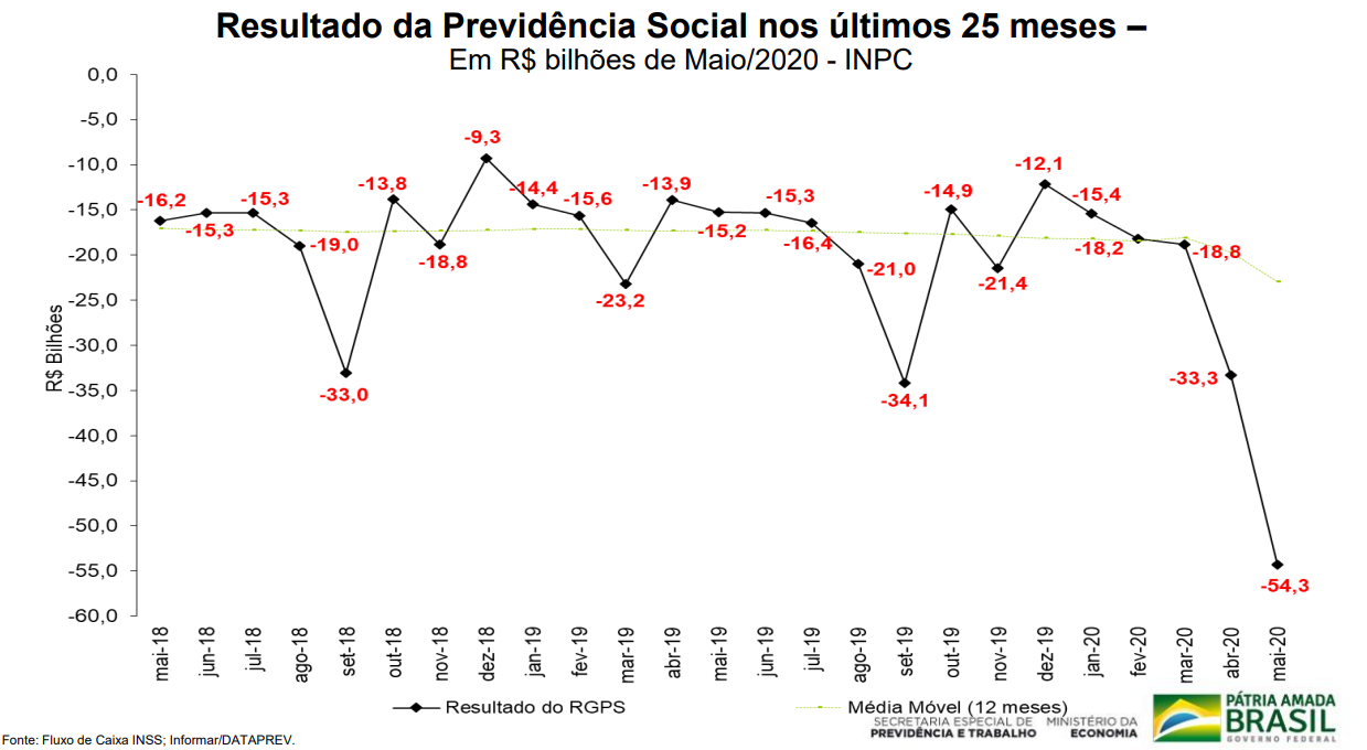 Déficit da Previdência cresce 75% e chega a R$ 140 bi durante pandemia