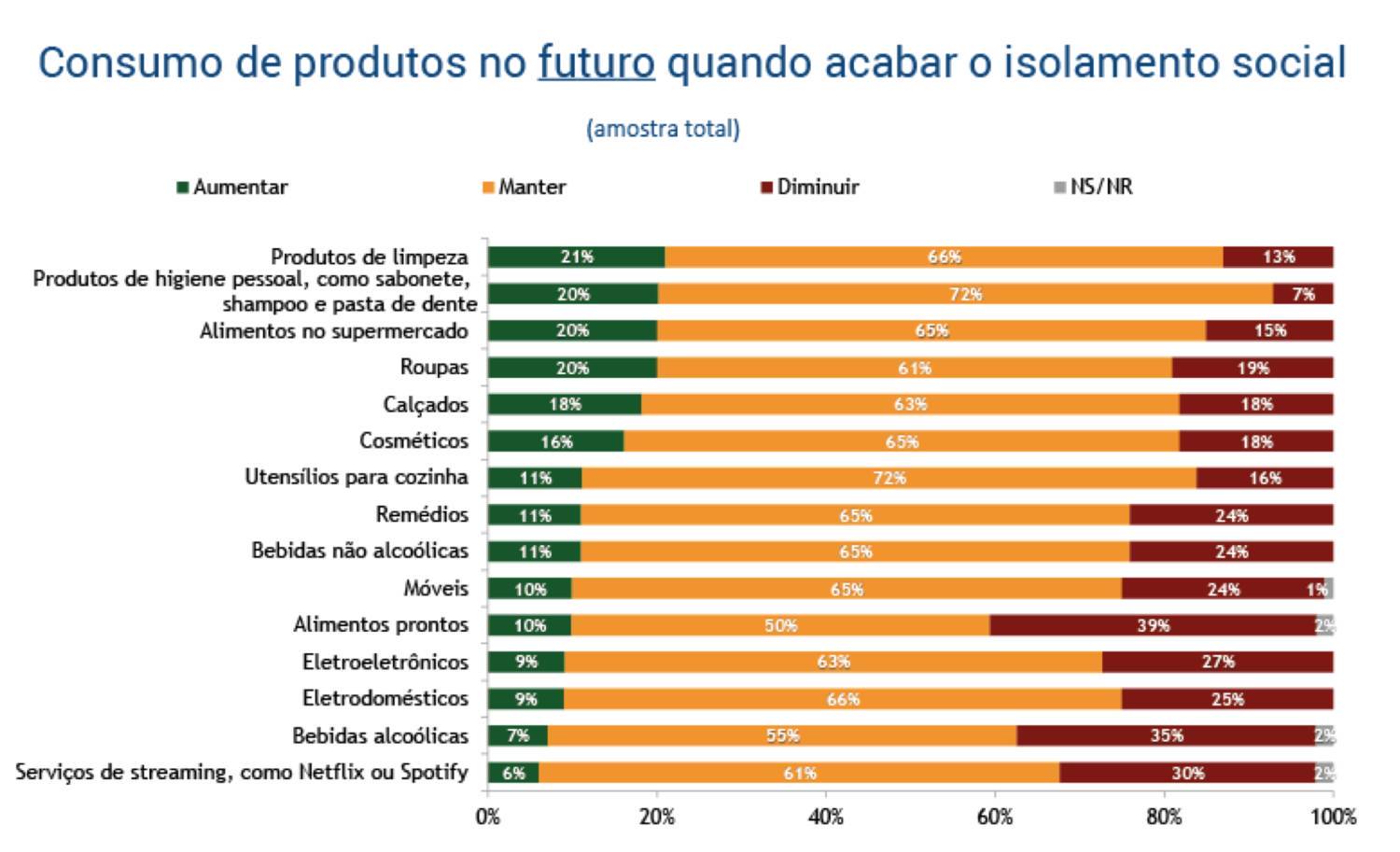 Gráfico aponta que consumidores devem manter padrão de consumo 