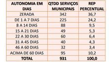 Faltam remédios do kit intubação em mais de 35% dos serviços de SP