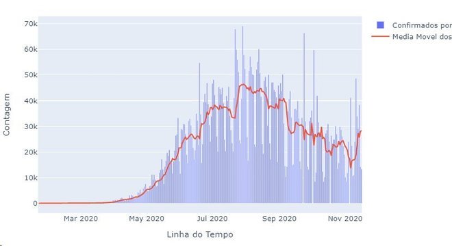 Média de novos casos voltou a crescer em 6 de novembro e dobrou em 10 dias