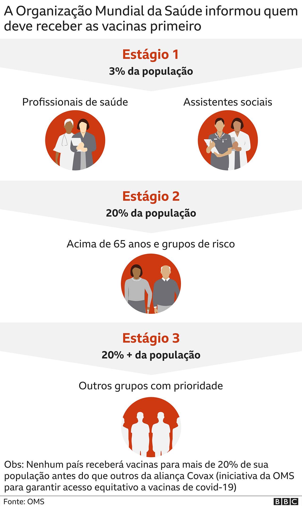 Gráfico sobre quem deve receber a vacina primeiro