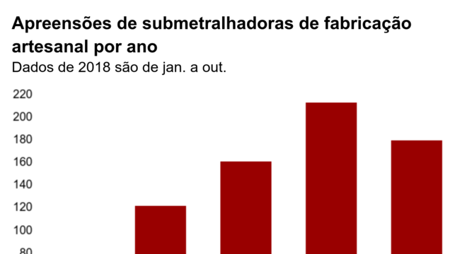 gráfico sobre submetralhadoras