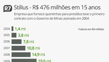 Em 15 anos, empresa dos Perrella levou R$ 476 mi do Governo de MG