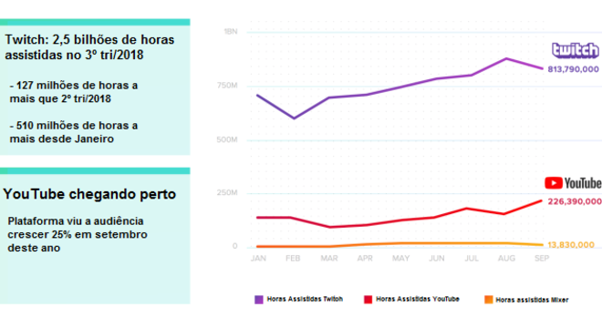Gráfico mostra volume de horas assistidas nas plataformas de streaming Twitch, Youtube e Mixer