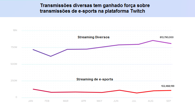 E-sports tem entre 9% e 17% da audiência geral do Twitch; outros temas tem ganhado mais espaço