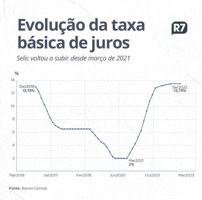 BC mantém taxa básica de juros em 13,75% e encerra ciclo de alta ...