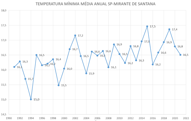 Comparação entre as temperaturas mínimas nos últimos 30 
anos em SP