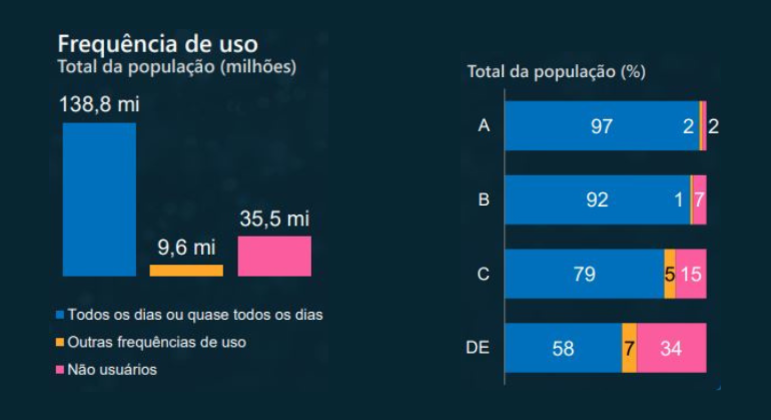 TECNOLOGIA. No ano passado, 82% dos domicílios do Brasil tinham