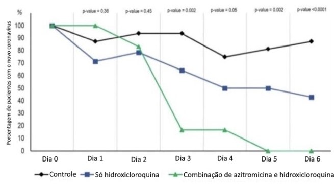 Gráfico compartilhado por Trump mostra eficácia de combinação de substâncias