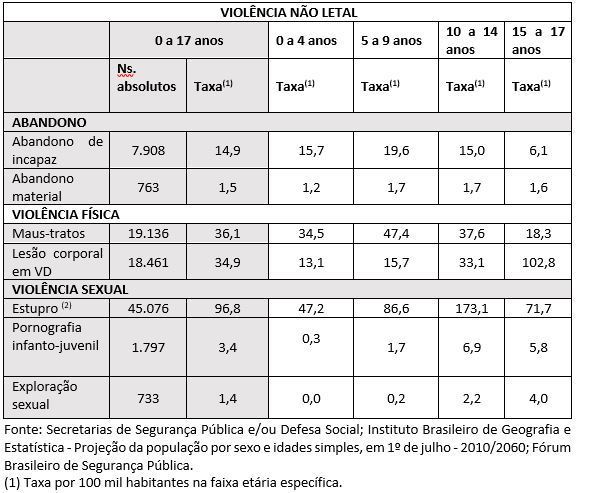 Número de ocorrências registradas em 2021 no Brasil, de acordo com dados do Anuário 