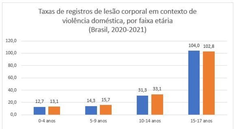 Registros de violência doméstica contra crianças 2020-2021por faixa etária