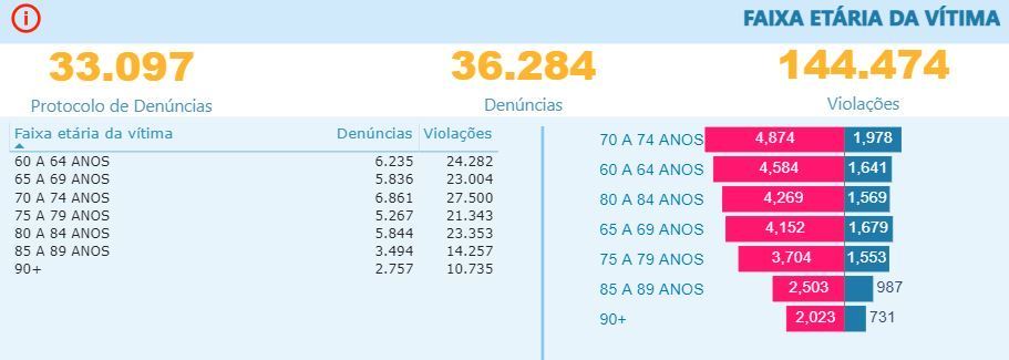 Gráfico mostra a idade das vítimas denunciadas em relatório da Ouvidoria