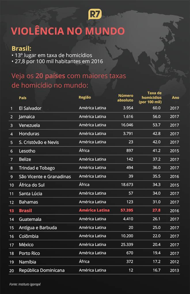 Em Ranking Mundial De Homicídios Brasil Ocupa 13º Lugar Notícias R7 Internacional