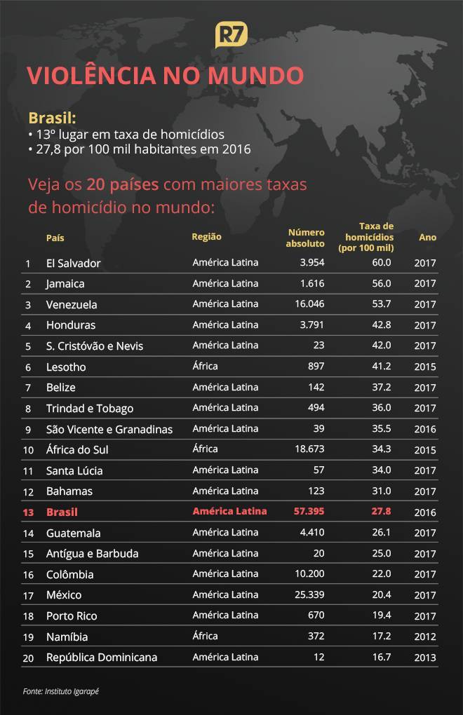 Em ranking mundial de homicídios, Brasil ocupa 13º lugar ...