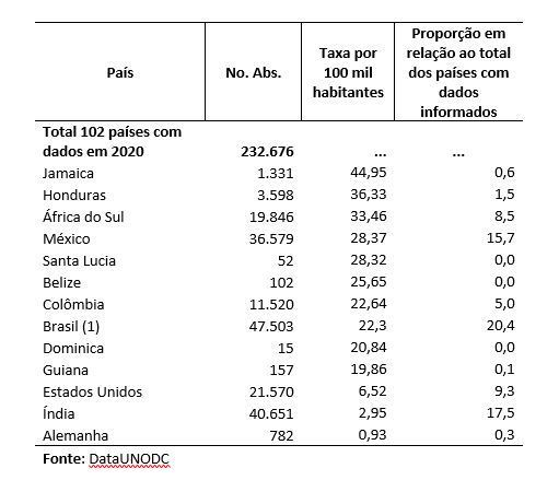 Brasil é o líder de mortes em números absolutos, destaca o anuário