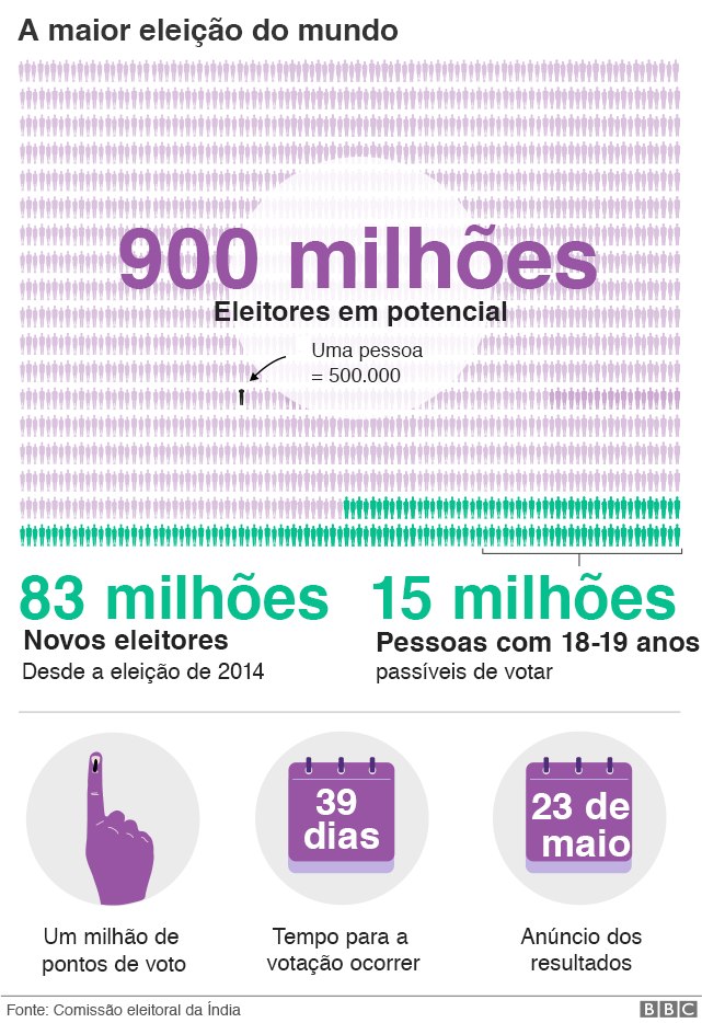 Gráficos mostram números sobre eleição na Índia, como o número de 900 milhões de eleitores em potencial e a data para os resultados (23 de maio)