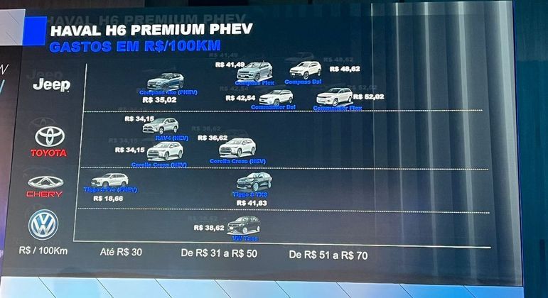 HAVAL H6 promete menor custo de rodagem do segmento